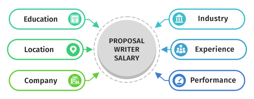 Factors that affect proposal writer salary