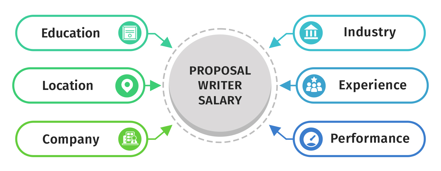 what-is-the-average-proposal-writer-salary-technical-writer-hq