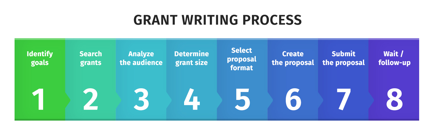 Grant writing process