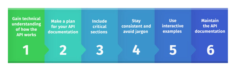 How I Write API Documentation in 6 Simple Steps and Avoid Common Mistakes