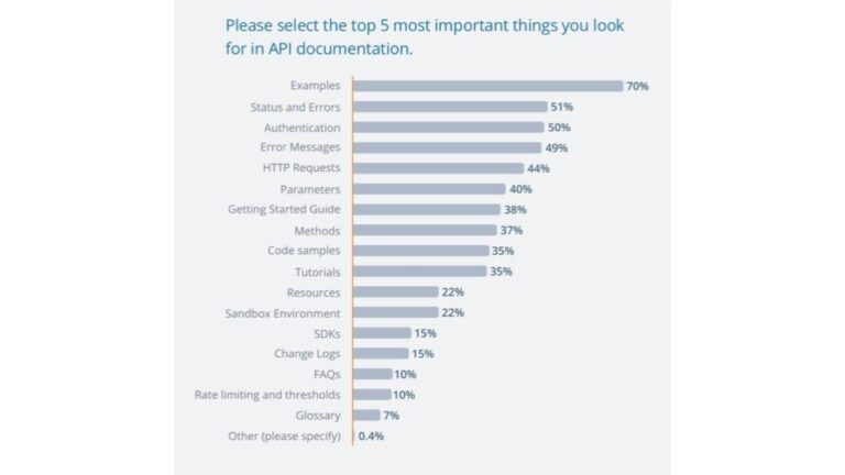 How to Write API Documentation in 5 Simple Steps | Technical Writer HQ