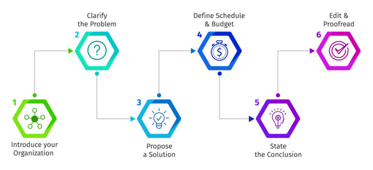How to Write a Proposal in 11 Steps | Technical Writer HQ