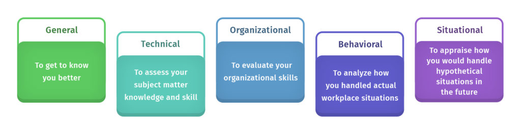 Types of interview questions