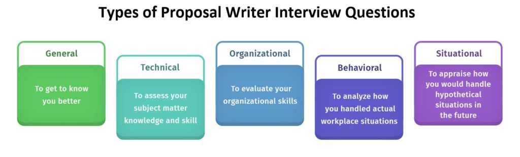 Types of proposal writer interview questions
