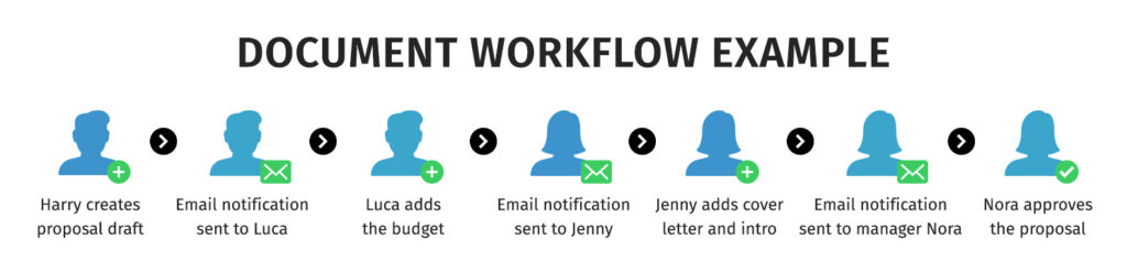 What a Document Management Software Workflow Is and How I Use it Every Day