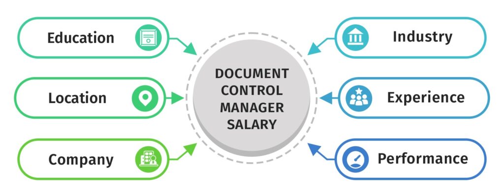 Document control manager salary