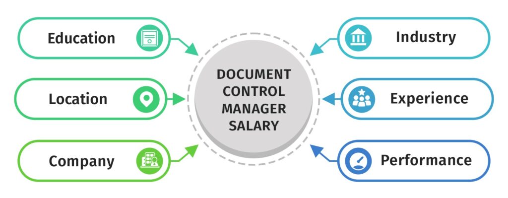 Document Control Manager Salary