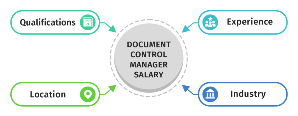 Factors that affect document control manager salary