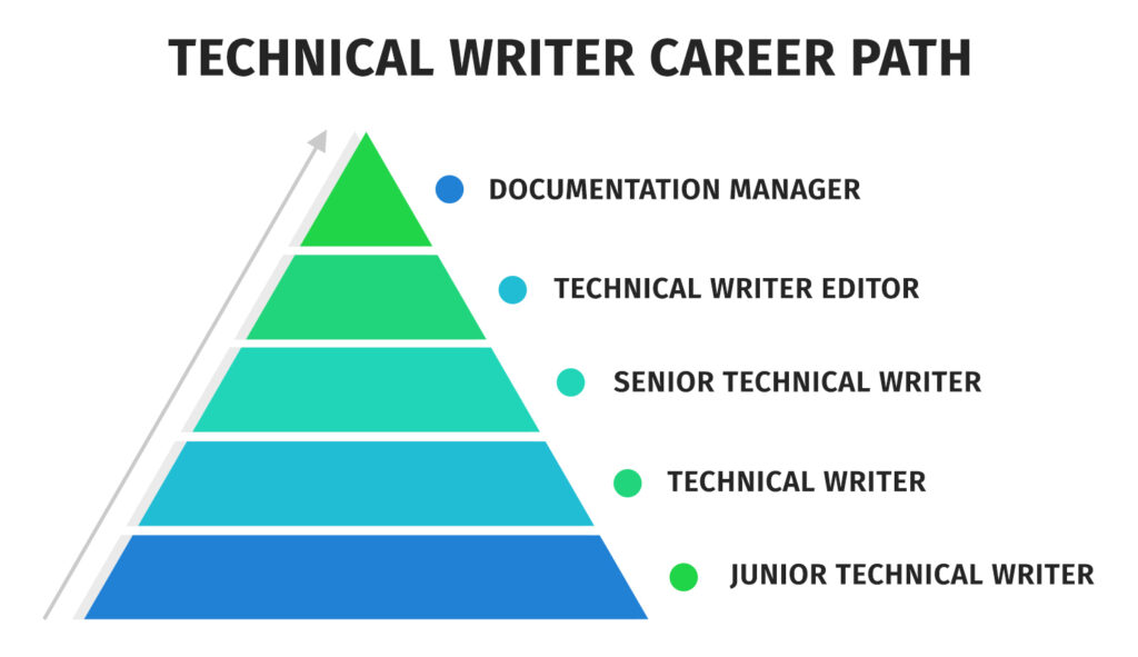 technical writing career uk