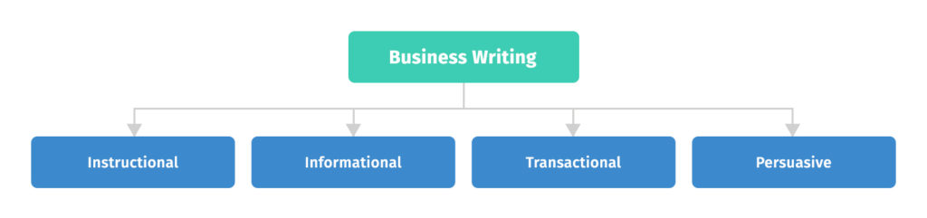 Types of business writing
