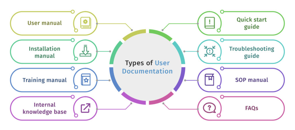 Types of user documentation