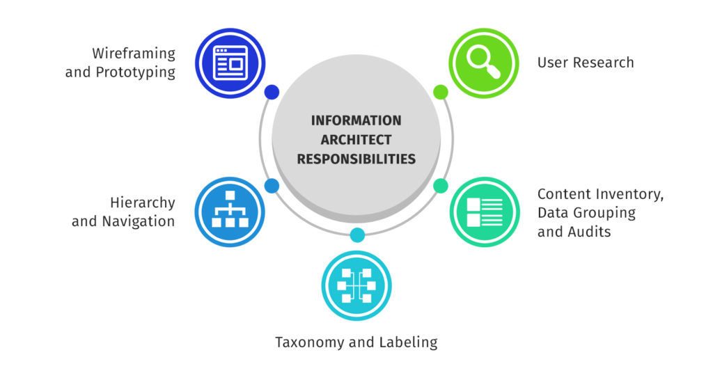 Information architect responsibilities