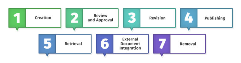 What Is The Document Control Process? 