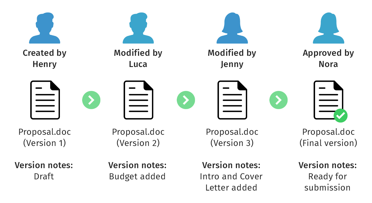 Document version control flow