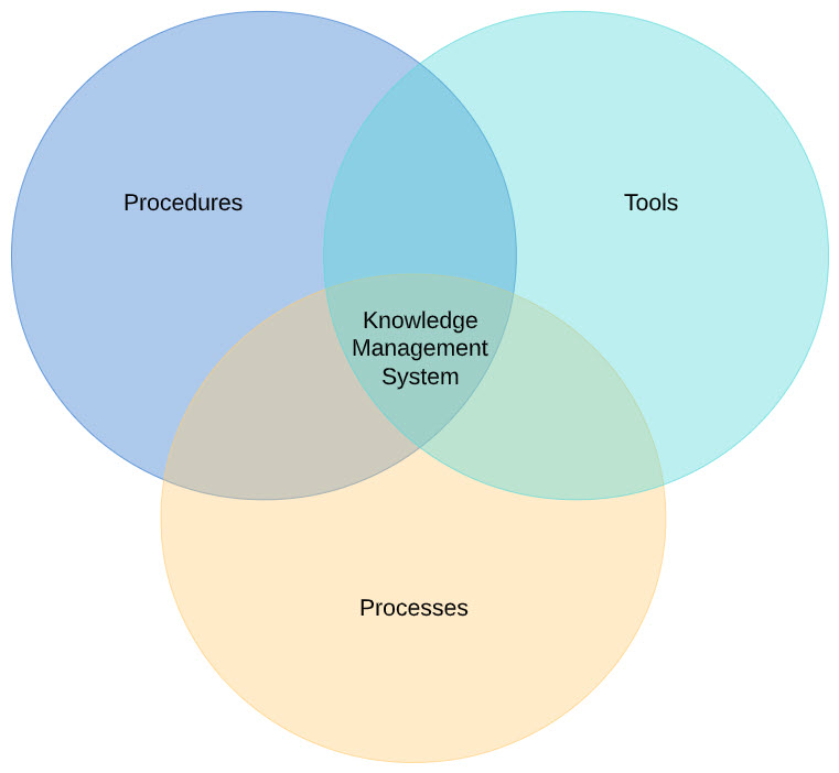 Knowledge management system