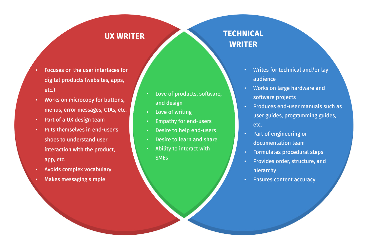 ux-writer-vs-technical-writer-what-s-the-difference-technical-writer-hq