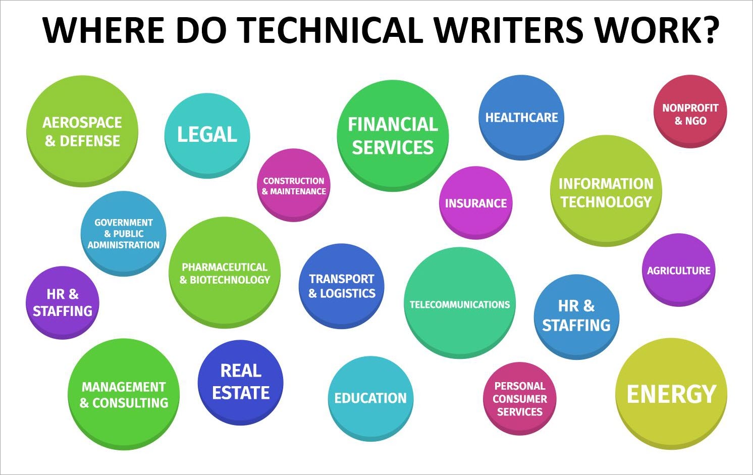 Where do technical writers work