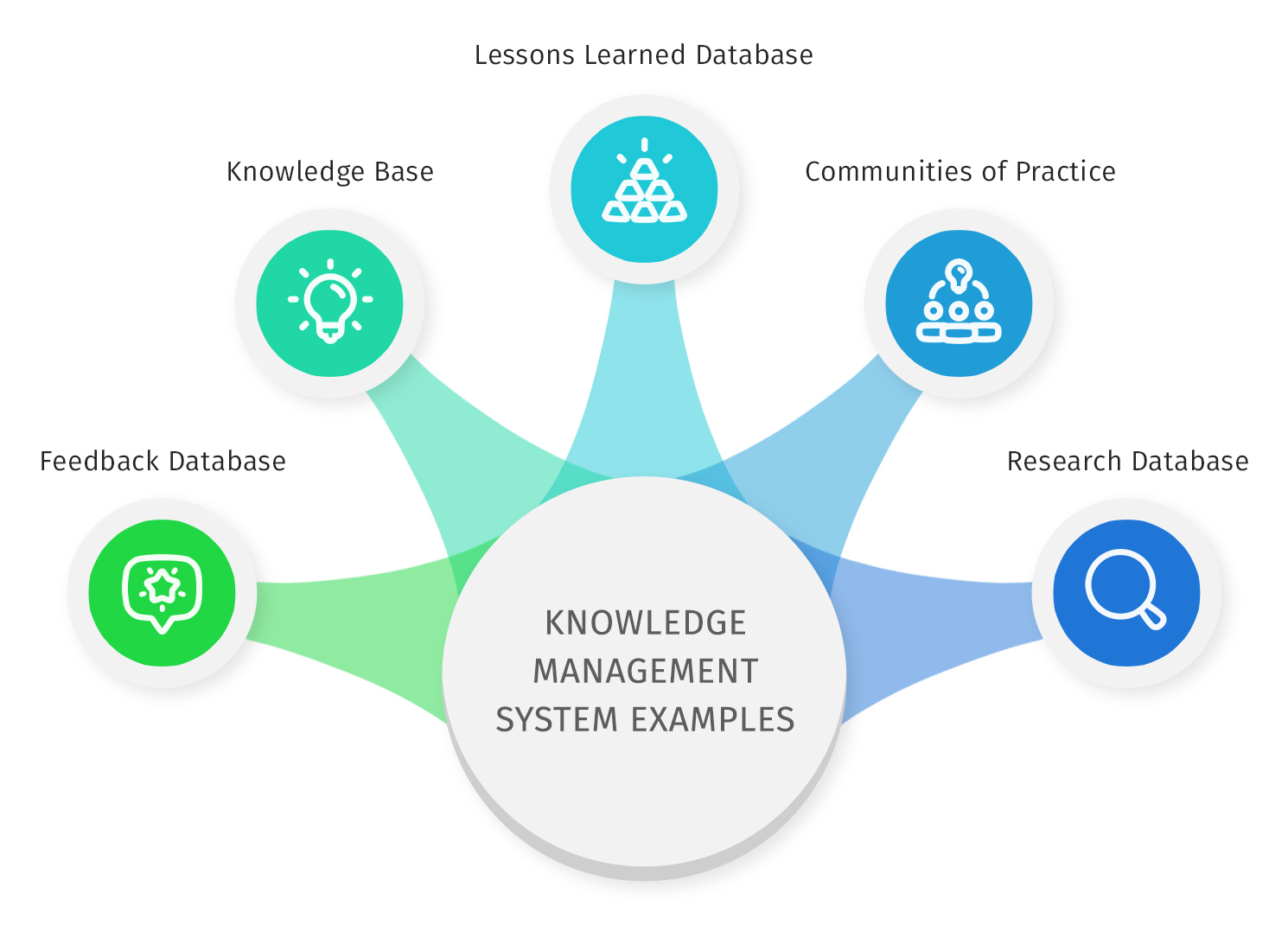 Knowledge management system examples