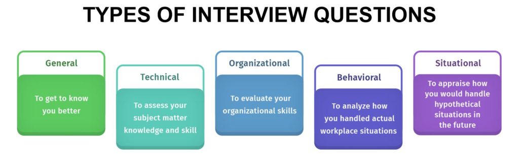 Types of interview questions