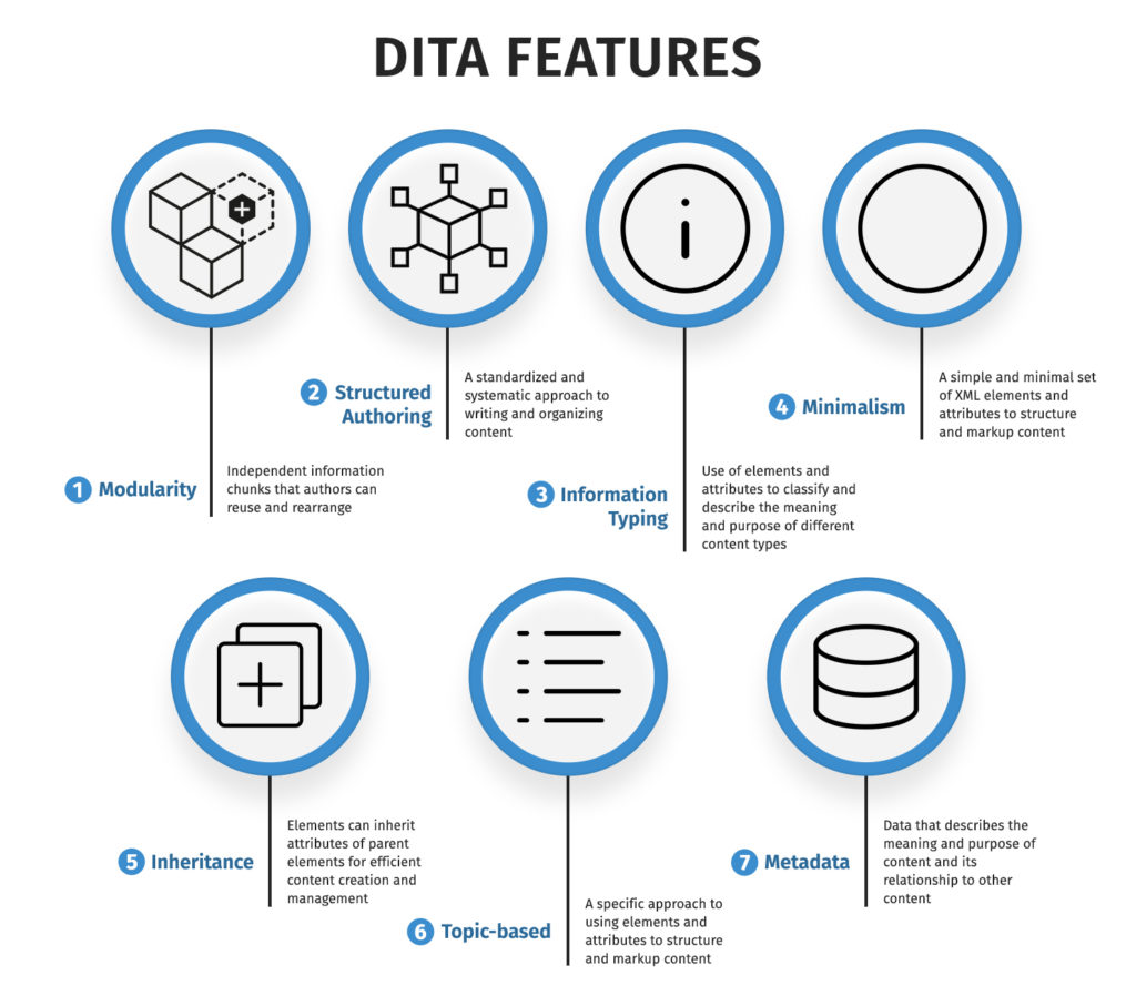 DITA features