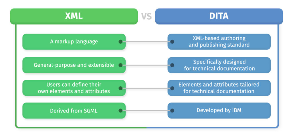 XML vs DITA