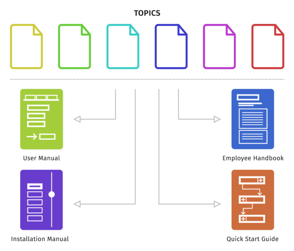 Single source authoring