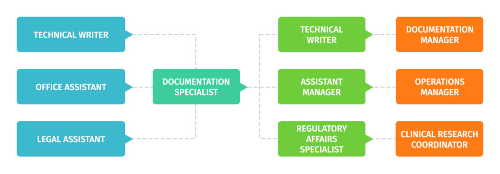 Documentation specialist career path 