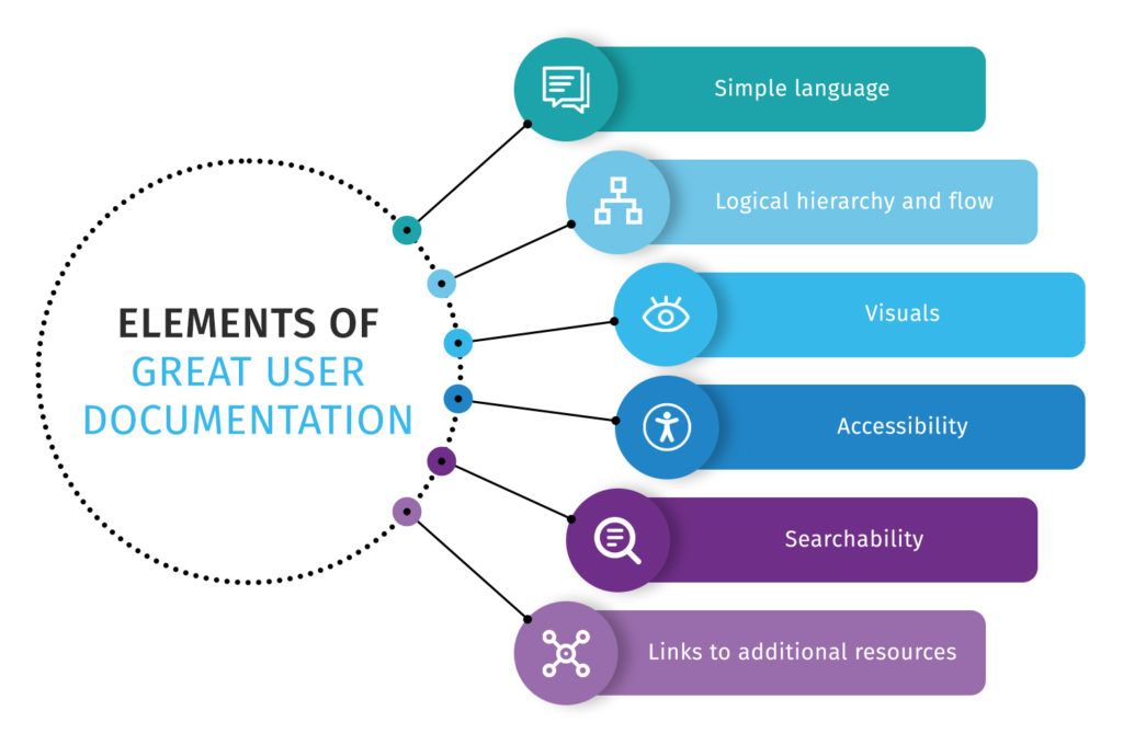 Elements of great user documentation