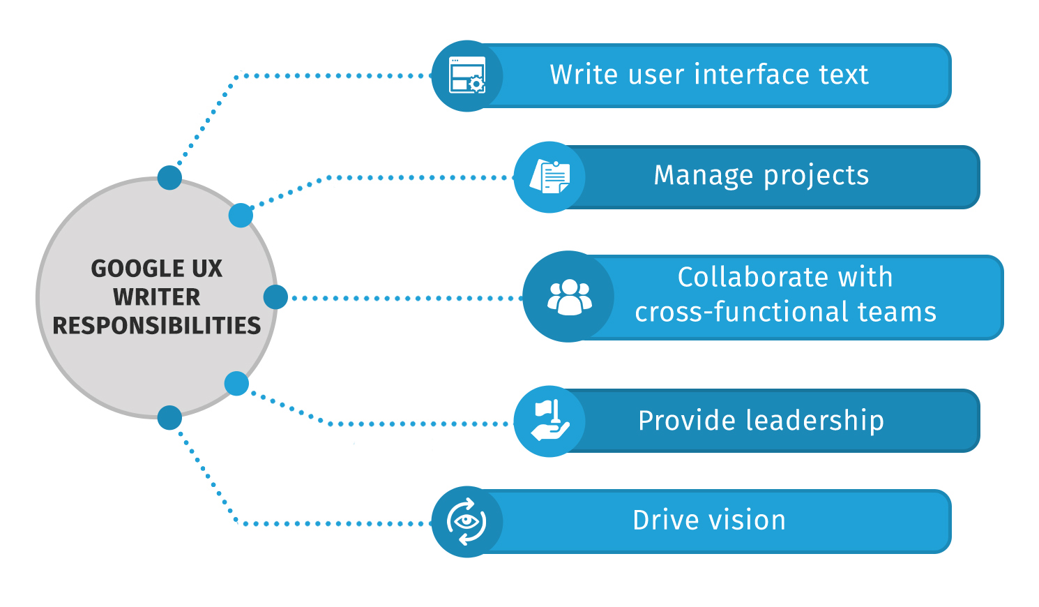 what-does-a-google-ux-writer-do-technical-writer-hq