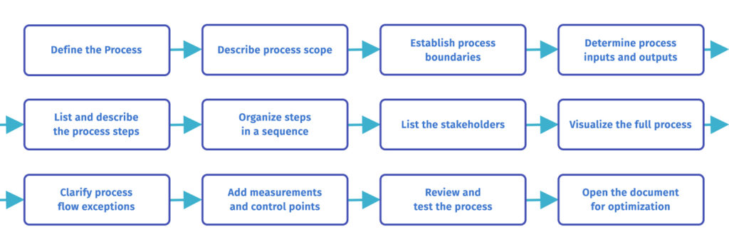 Process documentation procedure