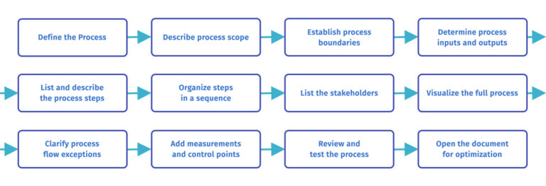 What Process Documentation? The simple and complete guide for 2026 ...
