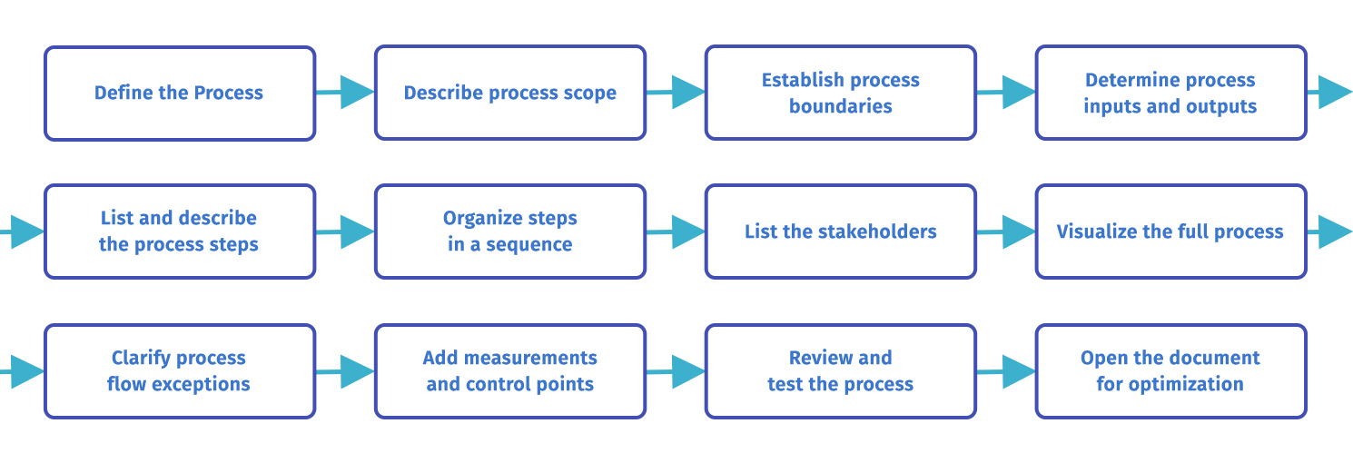 What Process Documentation? The simple and complete guide for 2026 ...