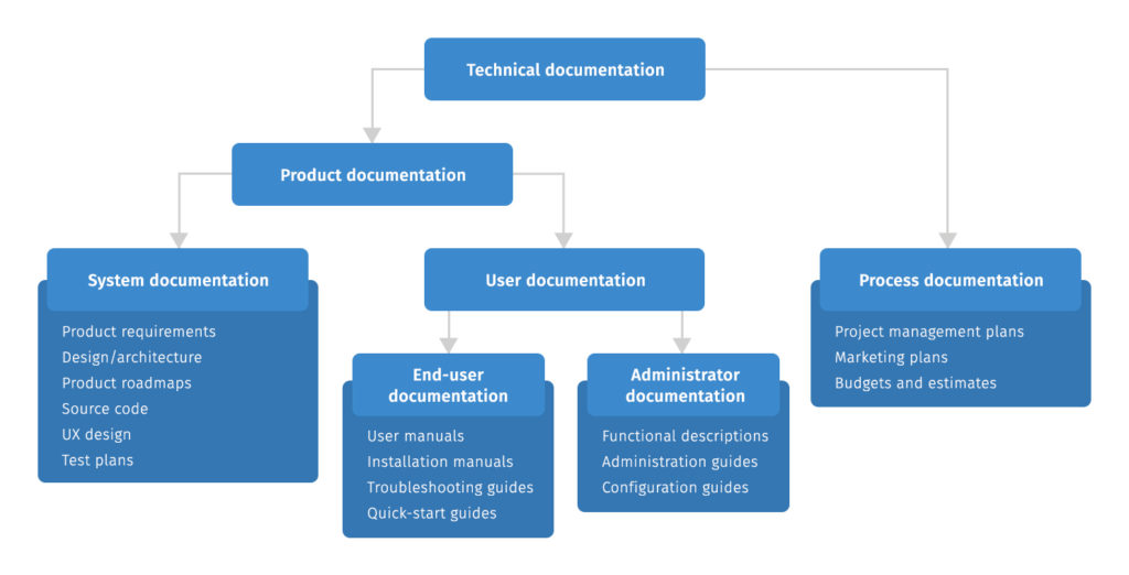 Types of technical documentation