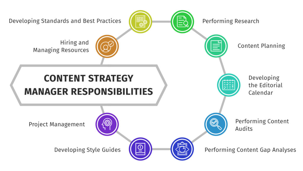 Content strategy manager responsibilities