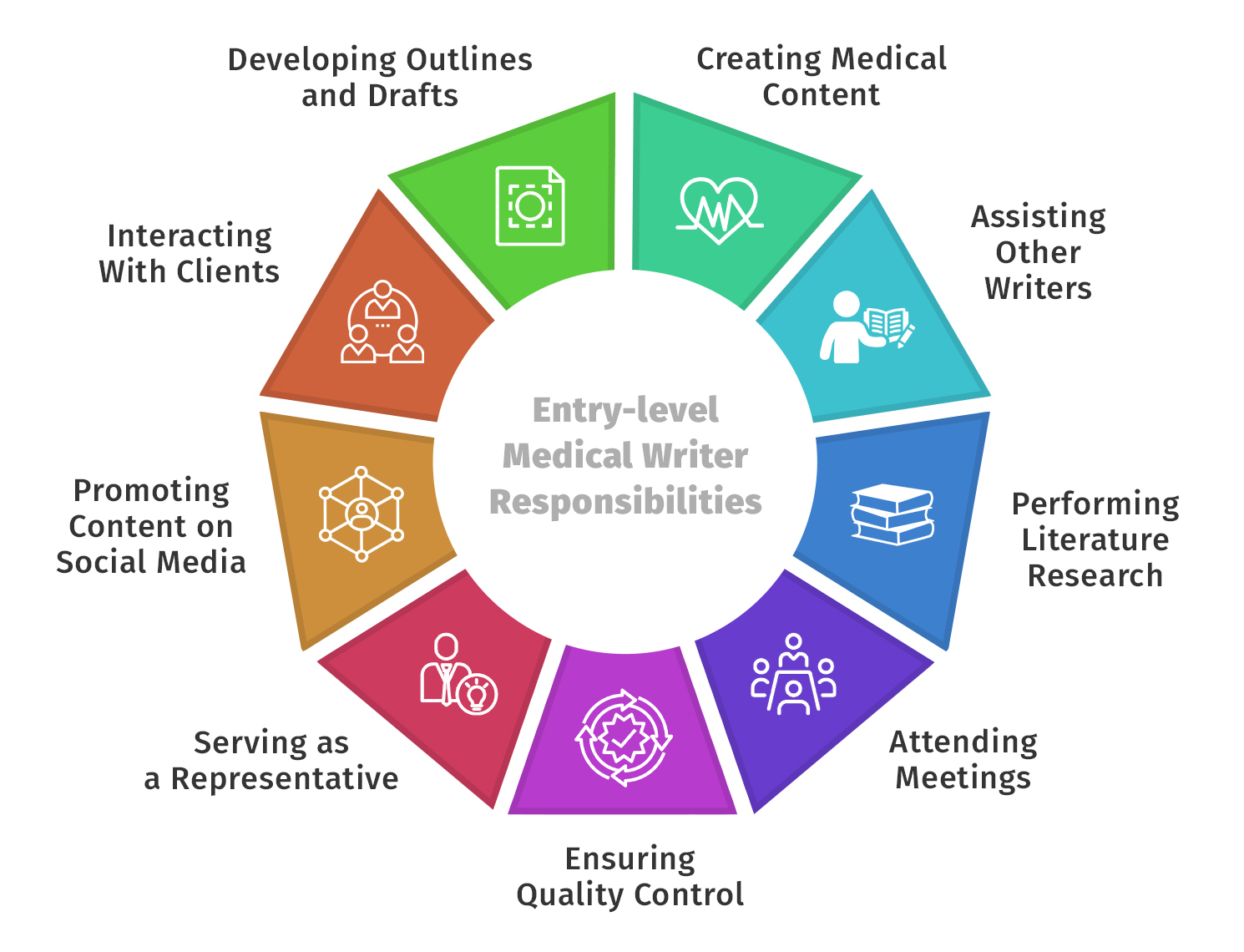 Entry-level medical writer responsibilities