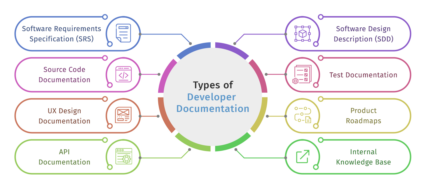 Types of developer documentation