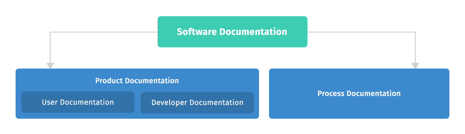 Types of software documentation