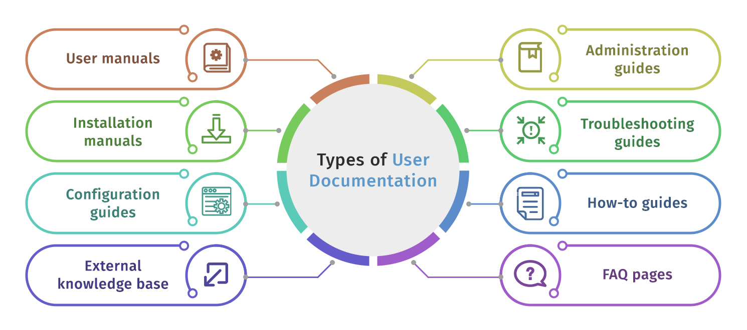 Types of user documentation