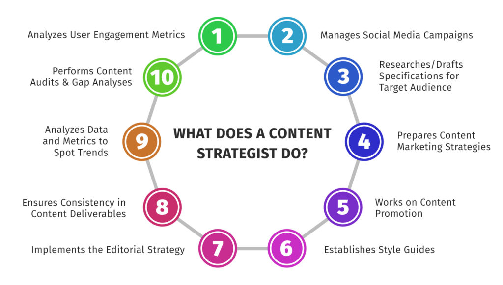 What does a content strategist do