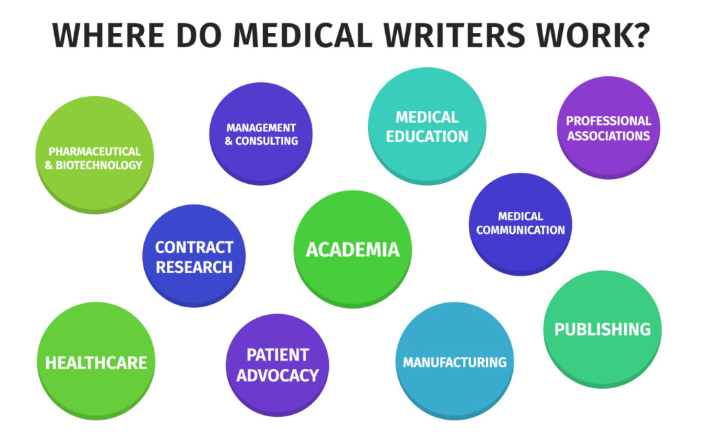 Where do medical writers work