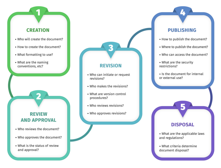 What is Document Control Numbering? | Technical Writer HQ