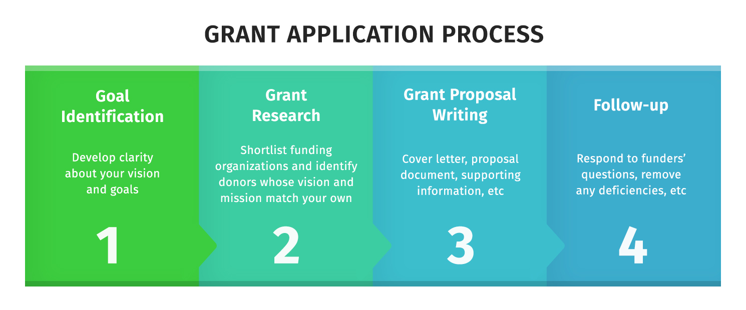 Grant application process