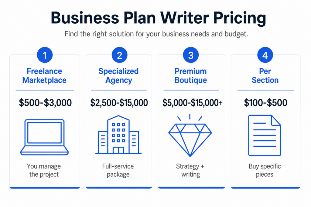 Business Plan Writer Pricing